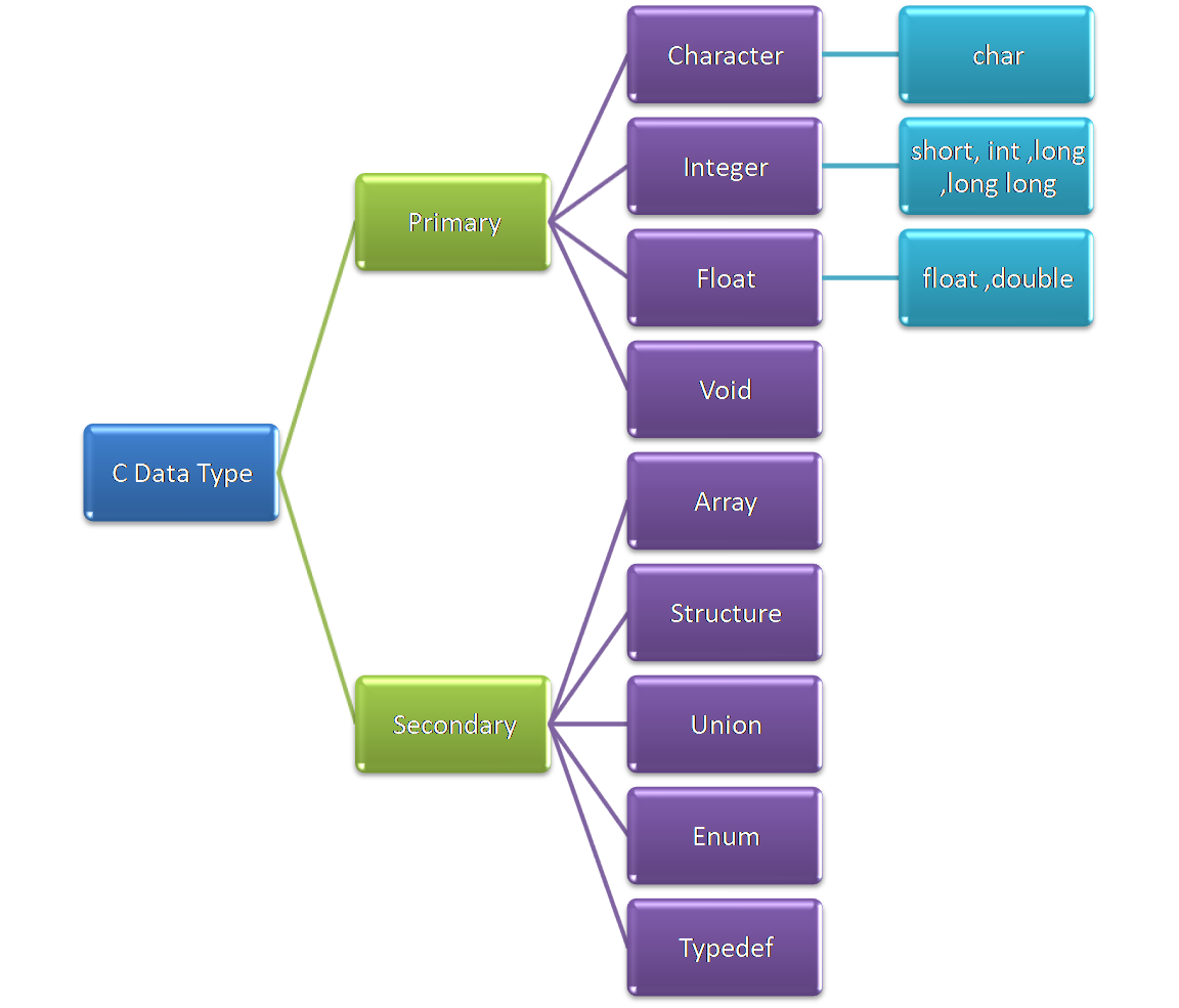 data type in c, data type in c in hindi hindi,data type in c in hindi by semant sir