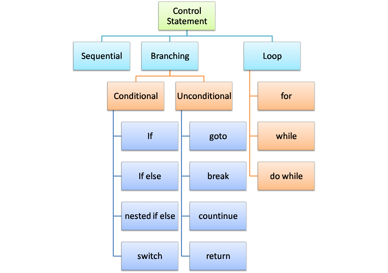 C Control Statement Hindi | C programming language | Semant sir | Govt. College Wadrafnagar | Govt College Wadrafnagar | Semant mishra | c programming tutorial hindi | if else, c programs, operators, function,loops, string, for loop, what is c programming, tutorial, programming