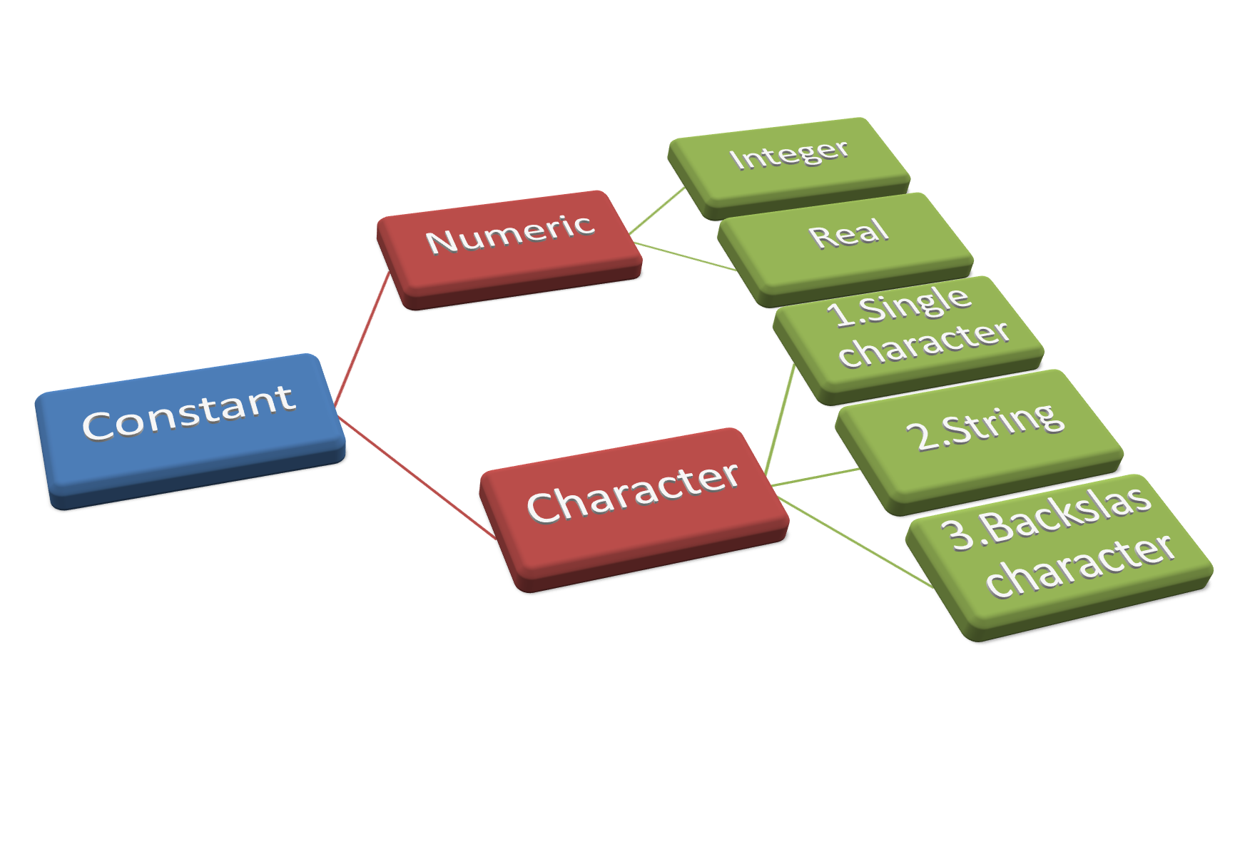 C Constant in Hindi | What is constant in C,What is constant in C hindi , constant क्या है , SemantSir