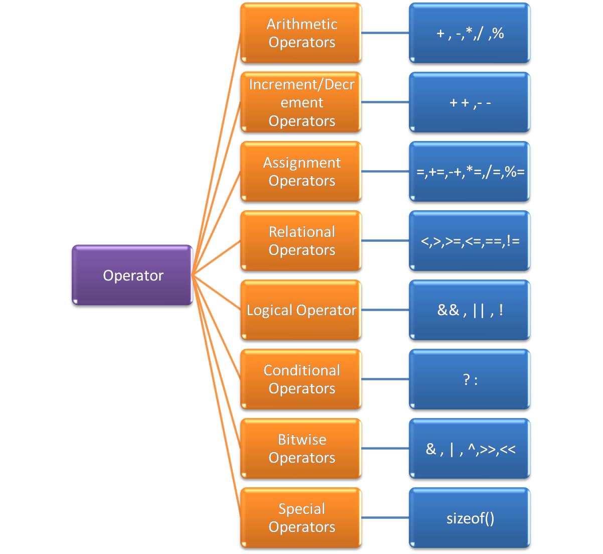 What is operator ,Arithmetic Operators, Increment/Decrement Operators, Assignment Operators, Relational Operators, Logical Operator, Conditional Operators, Bitwise Operators, Special Operators,What is operator in c ,What is operator in c hindi