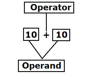 operator-and-operand-in-c