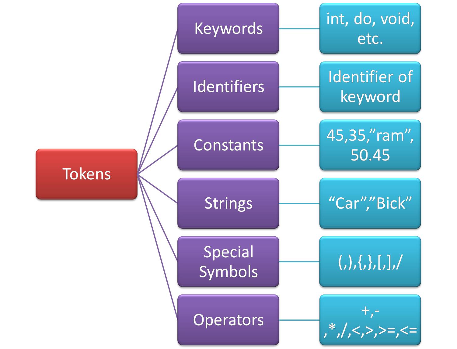 what is tokens in c,what is tokens in c hindi , Semant Sir