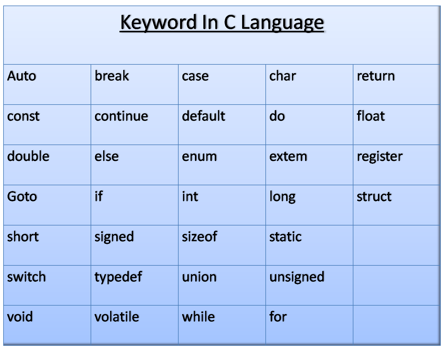 what is keyword in c,what is keyword in c in hindi ,Semant sir,auto, break, case, char,const,continue ,default, do,double,else,enum,extem,float,for,goto, if,int,long,register,return,short,signed,sizeof,static, struct,switch,typedef,union,unsigned,void,volatile,while