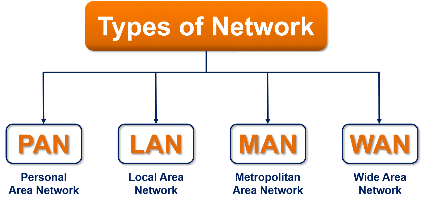 type of network,type of network in hindi,type of network by semant sir